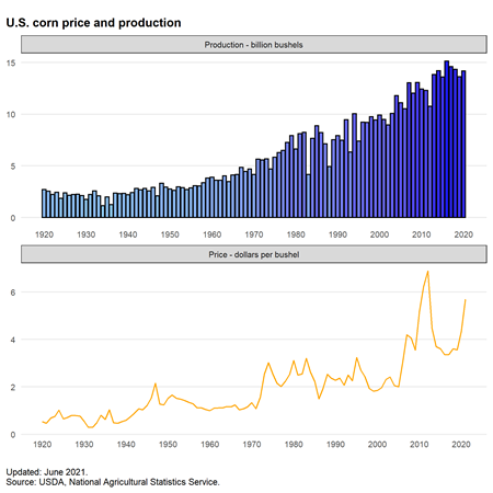 Bar and line chart of U.S. corn price and production