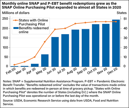 Bar chart showing the monthly amount of SNAP and P-EBT benefits redeemed online in millions of dollars from February to December 2020 with a line showing the number of States with the Online Purchasing Pilot by month.