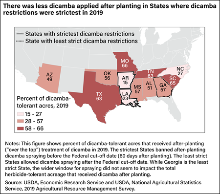 A map shows that there was less dicamba applied after planting in States where dicamba restrictions were strictest in 2019.