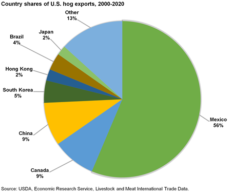 Pie chart of Country shares of U.S. hog exports, 2000-2020