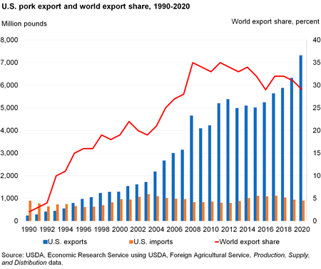 Bar chart of U.S. pork export and share to world export