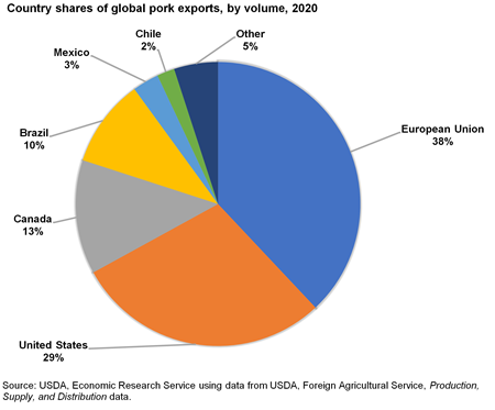 Pie chart of Country shares of world pork exports, measured as volume, 2020