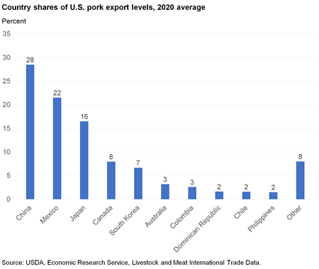Bar chart of Country shares of U.S. pork export levels, 2020 average