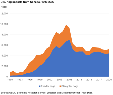 Area chart of U.S. Hogs imports from Canada,1990-2020