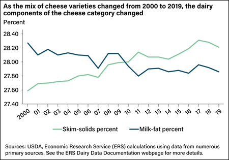 A line chart depicting how dairy content shifted over 19 years from when cheeses had higher milk-fat content at the beginning of the period to when they had higher skim-solid content by the end.