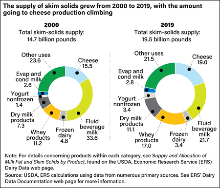 Two pie charts comparing total U.S. skim-solids supply from 2000 to 2019, illustrating that skim-solids supply increased in that time as did the use of skim solids in cheese production.