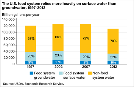 Stacked bar chart showing the billions of gallons per year of food system groundwater, food system surface water, and non-food system water used in the United States in 1997, 2002, 2007, and 2012.