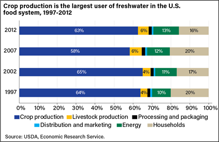 Horizontal stacked bar chart showing the share of water used by the U.S. food system in crop production, livestock production, processing and packaging, distribution and marketing, energy, and households in 1997, 2002, 2007, and 2012.