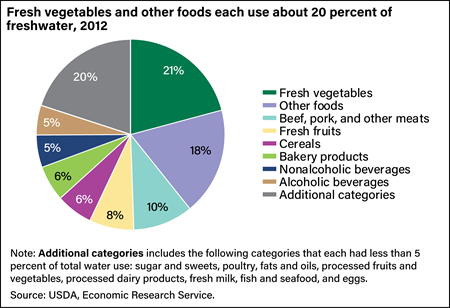 Pie chart showing the percent of food system use by food categories in 2012.