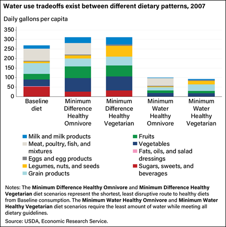 Stacked bar chart showing the daily gallons per capita of water use by nine food groups across five dietary patterns in 2007.