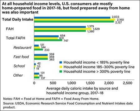 A combined bar graph showing average daily caloric intake in 2017-18 by household income broken out by source.