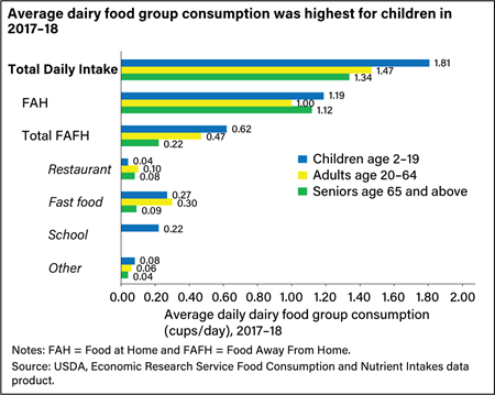 A combined bar graph showing average daily dairy food group consumption in 2017-18 by age groups and broken out by source.