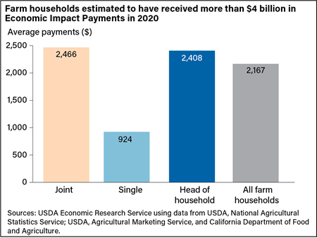 Bar chart showing average payments for all farm households and by housing tax filing status: joint, single, or head of household.
