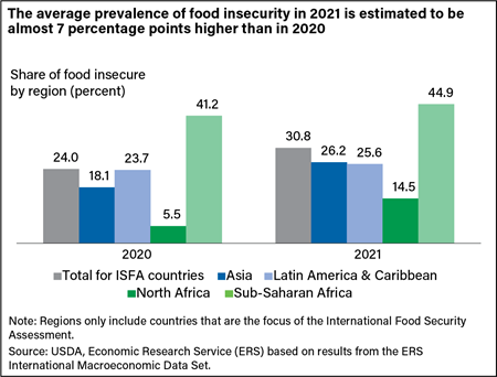 A clustered bar chart comparing 2020 and 2021 shares of food insecurity by IFSA region and for the IFSA total, with all areas showing greater food insecurity in 2021, particularly North Africa where the share grew by 10 percentage points.