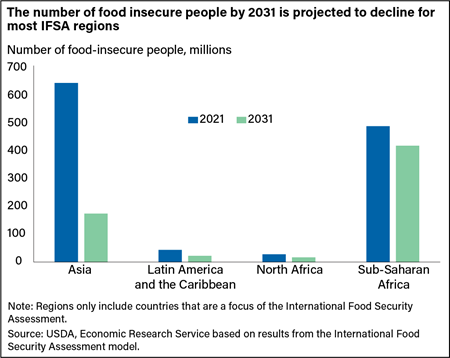 A bar chart clustered by IFSA region showing the change in the number of food-insecure people between 2021 and 2031, with all regions showing decreases, particularly Asia.