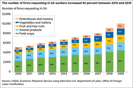 A stacked bar shows that the number of firms requesting H-2A workers increased 95 percent between 2010 and 2019.
