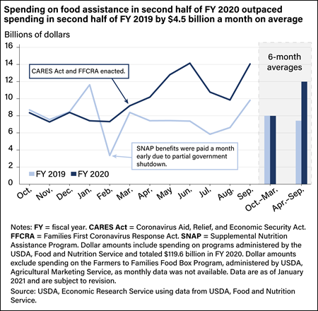 A line chart showing the number of dollars spent monthly on food assistance programs in the second half of fiscal year 2020 compared with the same period in 2019, as well as six-month averages.