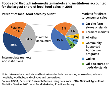 Two pie charts, one showing the percent of local food sales by type of outlet, and another showing share of local foods sold through six direct-to-consumer outlets.