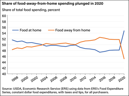 A line chart showing the percentage of food consumed at home compared with food consumed away from home from the years 1997 through 2020.