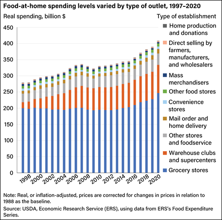 A bar chart showing the amount of money consumers spent on food at home from 1997 through 2020 and the types of businesses from which they bought the food.