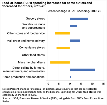 A horizontal bar chart showing the types of businesses where consumers made purchases for food at home and how the trend changed during the period 2019 through 2020.
