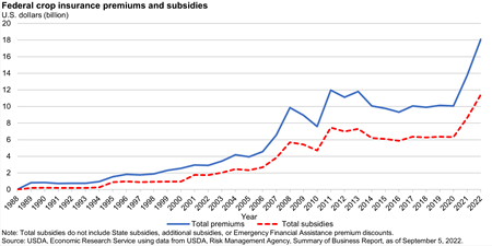 Bar chart showing Federal crop insurance premiums and subsidies.