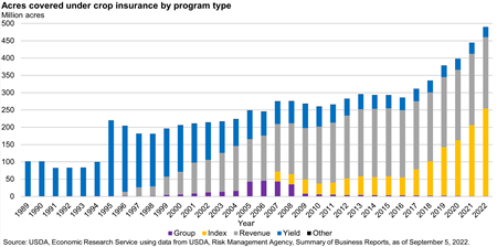 Acres covered under crop insurance by program type