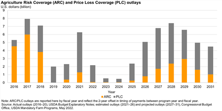 Agriculture Risk Coverage (ARC) and Price Loss Coverage (PLC) outlays