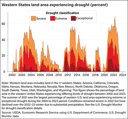 An area chart shows the share of U.S. western land area experiencing drought by severity level for the time period January 1, 2000 to April 4, 2023.