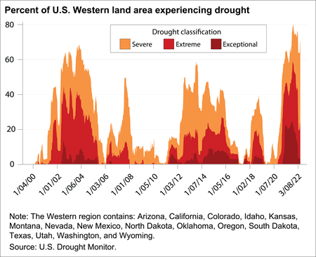 This chart represents the share of U.S. Western land area in the United States experiencing drought by severity level.