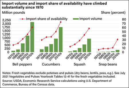 A clustered bar chart comparing import volumes of four crops relative to their total share of the domestic availability by decade since the 1970s, with steep increases in imports and their total share of availability in all four crops.