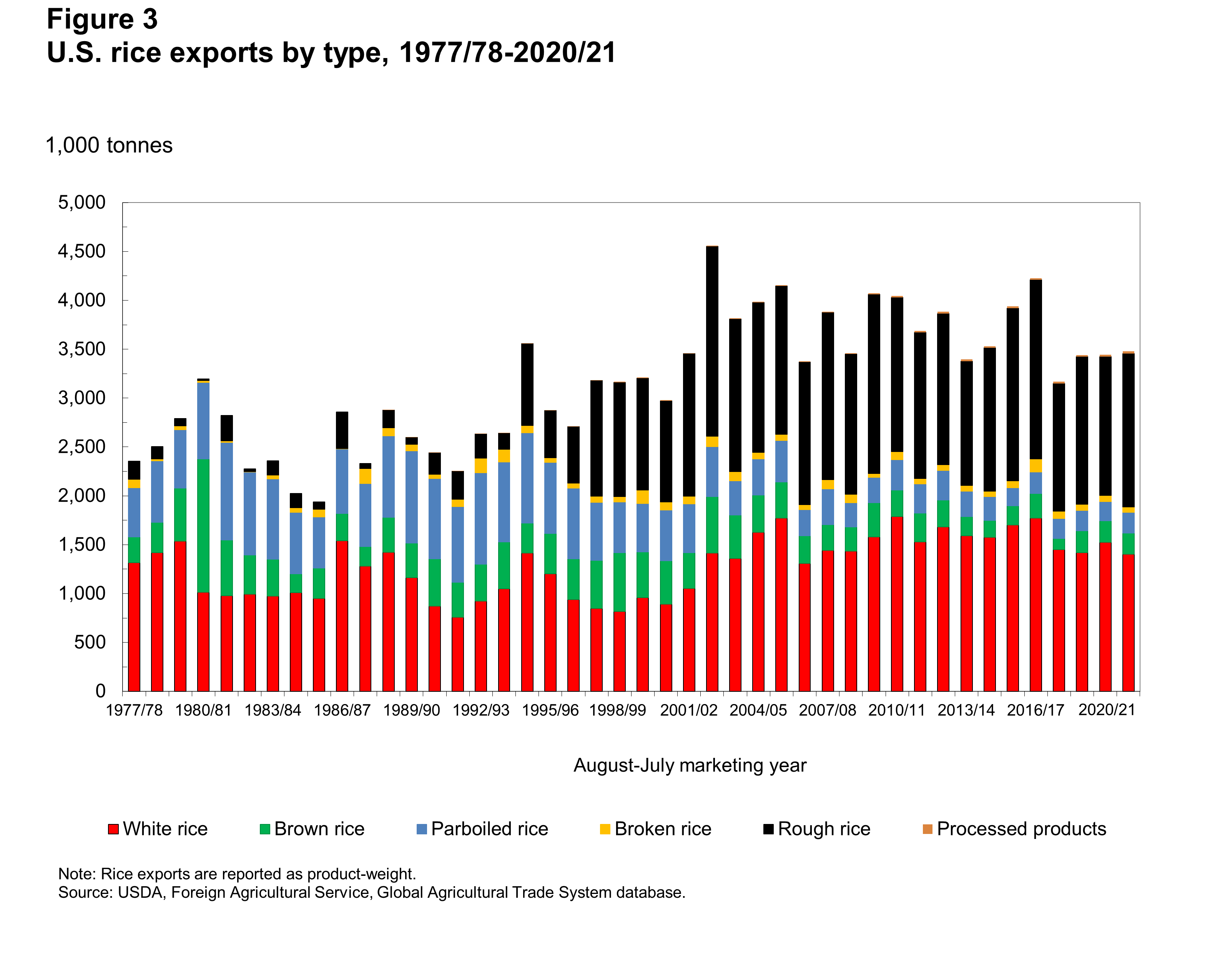 U.S. rice exports by type , 1977/78-2020/21