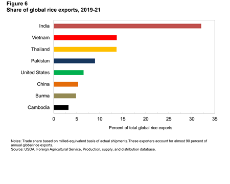 Chart File showing Share of global rice exports, 2018-20