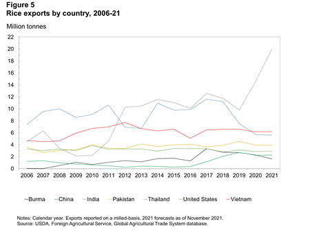 Chart File showing rice exports by country, 2006-21