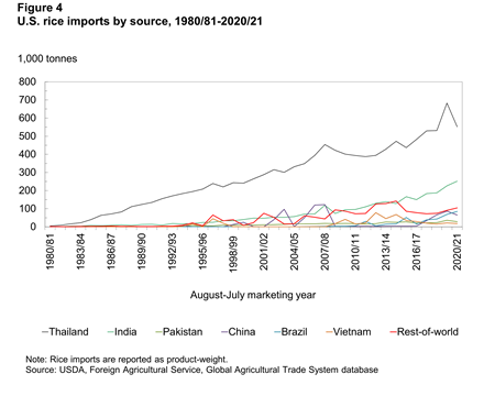 Chart File showing U.S. rice imports by source, 1980/81-2019/20