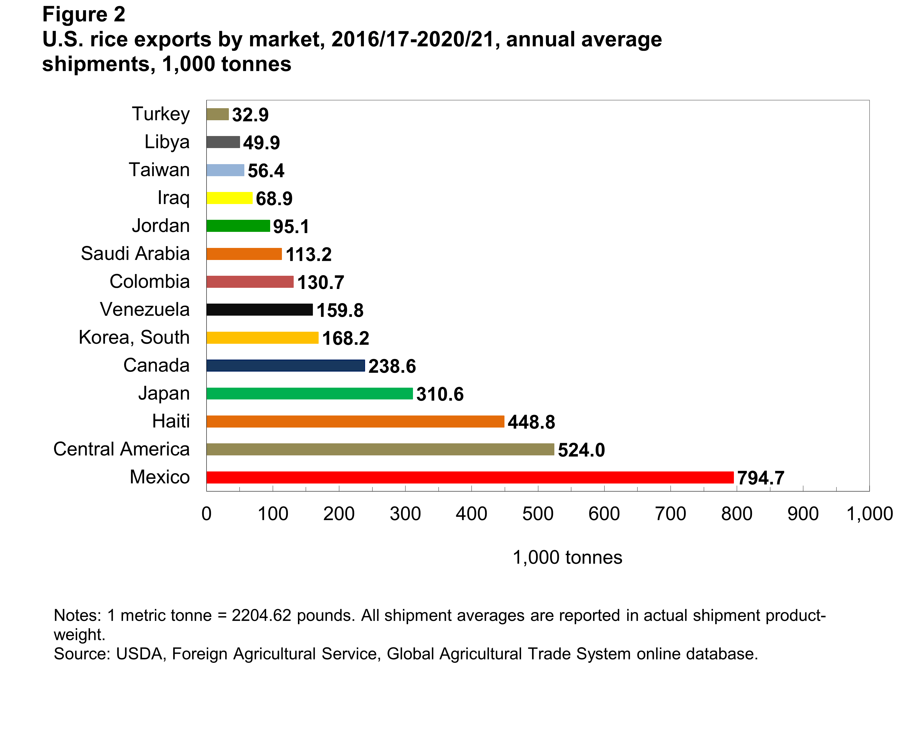 U.S. rice exports by market, 2016/17-2020/21, annual average shipments, 1,000 tonnes