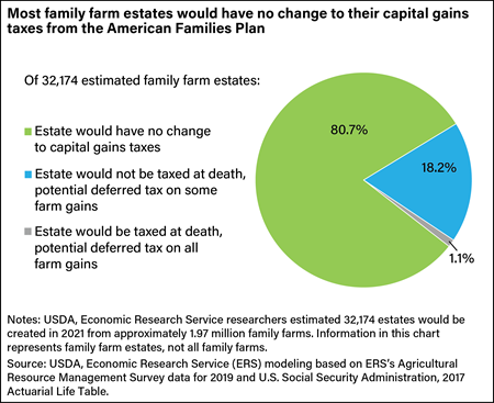 A pie chart showing the percentage breakdown of how capital gains tax changes would affect family farm estates.