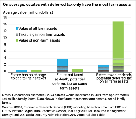 A stacked bar chart showing potential capital gains tax changes to family farm estates by farm and non-farm asset value.