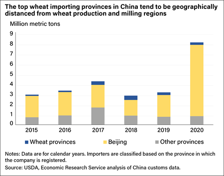 A stacked bar chart comparing wheat imports by wheat-growing provinces with Beijing and other provinces.