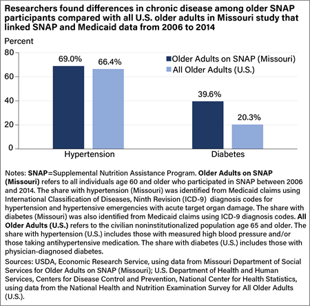 Bar chart comparing hypertension and diabetes rates for older adults participating in the Supplemental Nutrition Assistance Program (SNAP) in Missouri with those for all older adults in the United States.