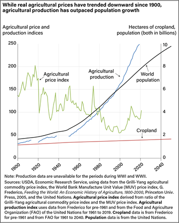Line chart comparing trends in agricultural prices, agricultural production, cropland, and world population from 1900 through 2040.