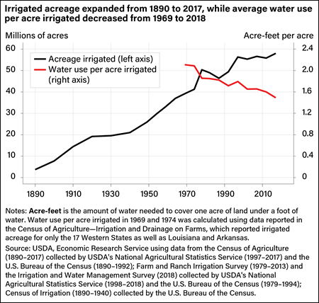 Line graph showing irrigated acreage from 1890 to 2017, compared with how water use per acre irrigated declined from 1969 to 2018.