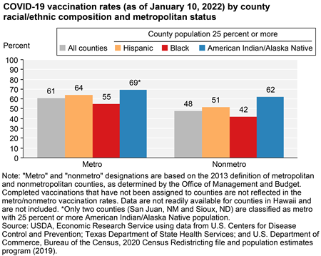 COVID-19 vaccination rates (as of January 10, 2022) by county racial/ethnic composition and metropolitan status