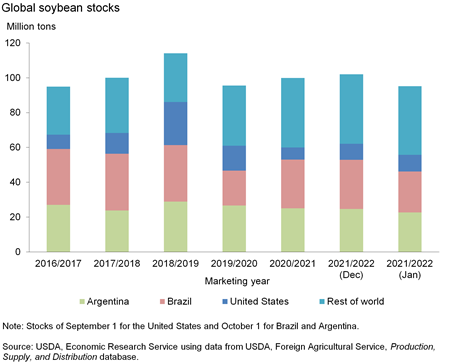 Bar chart of global soybean stocks