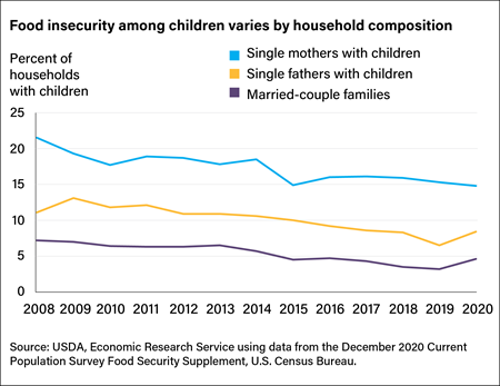A line chart indicating food insecurity in households of single mothers with children, single fathers with children and married-couple families with children as a percent of all households with children from 2008 to 2020.
