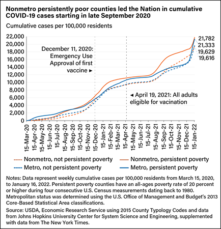 Line chart showing total COVID-19 cases per 100,000 residents, including in nonmetro counties (not persistent poverty), metro (not persistent poverty), nonmetro, persistent poverty and metro (persistent poverty) from Mar. 15, 2020, to Jan. 16, 2022.