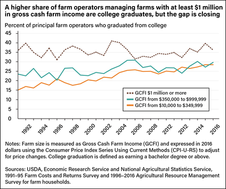 Line graph comparing the percent of farm operators who graduated from college 1990–2016 and farm size broken into three categories: Gross Cash Farm Income (GCFI) of $1,000,000 or more, GCFI of $350,000 to $999,999 and GCFI from $10,000 to $349,999.