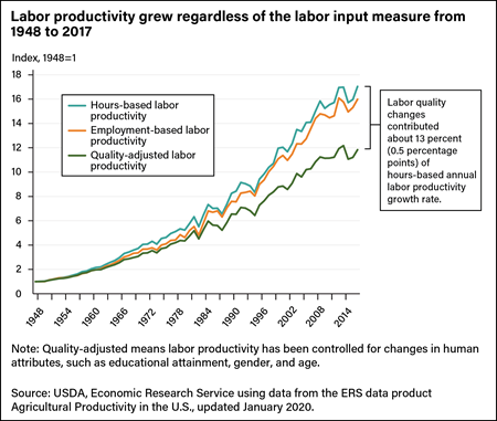 Line graph comparing hours-based labor productivity, employment-based labor productivity, and quality-adjusted labor productivity from 1948 to 2014.