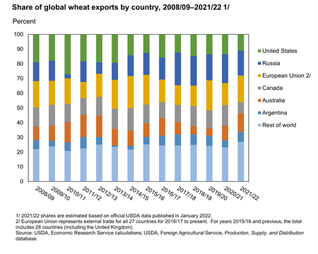 Bar Graph of the share of global wheat exports by country, 2008/09–2021/22