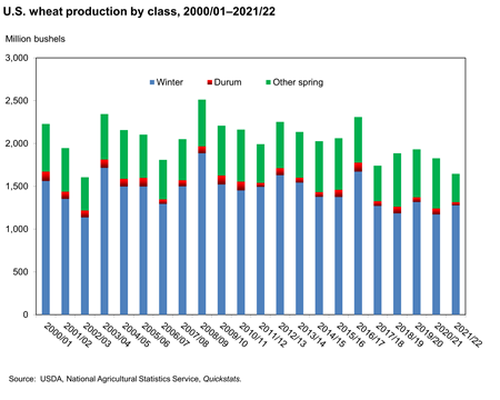 Bar graph of U.S. wheat production by class, 2000/01–2021/22